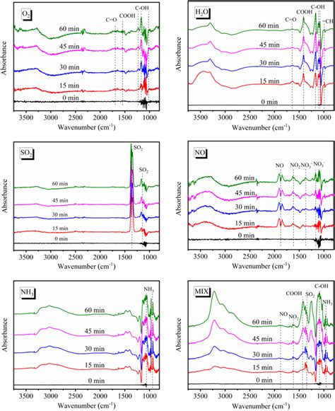 In Situ DRIFT Spectra Of Functional Groups On The Surface Of AC 400 In