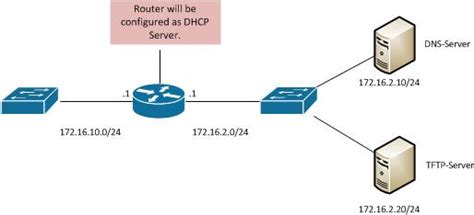 Exemple De Configuration Dhcp Cisco Hot Sex Picture