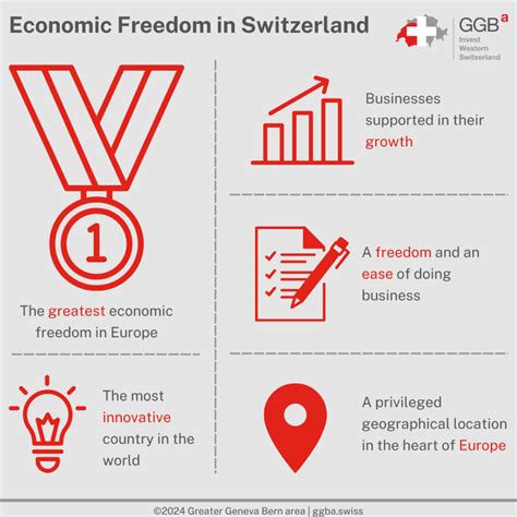 The Advantages Of Switzerlands Economic Freedom Ggba