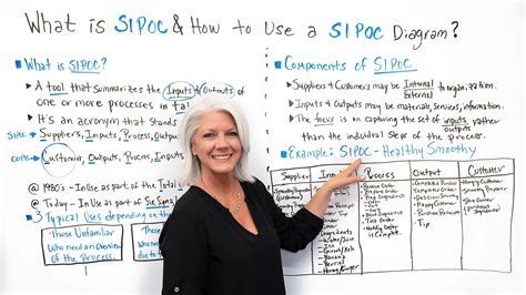 Describe the SIPOC Process in Lean Six Sigma