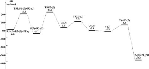 Free energy profile of the eqn (2) reaction. The solvation-corrected ...