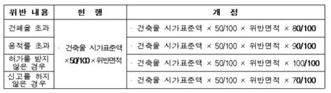 이행강제금 감경부과 읍면동에서 건축허가 가능 네이버 블로그