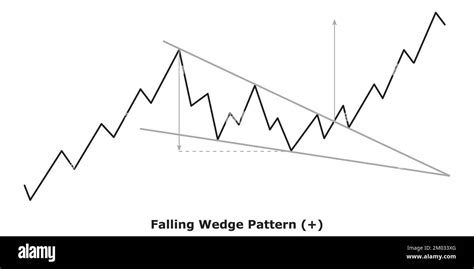 Falling Wedge Pattern - Bullish (+) - White & Black - Bullish ...