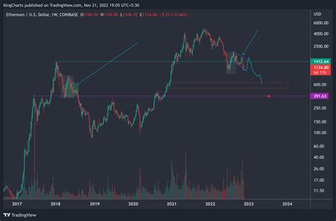 Kings Charts On Twitter ETH Fractals Price Action Still In Play