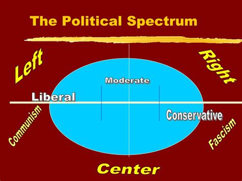 Ppt Political Ideologies Powerpoint Presentation Free Download Id2107059