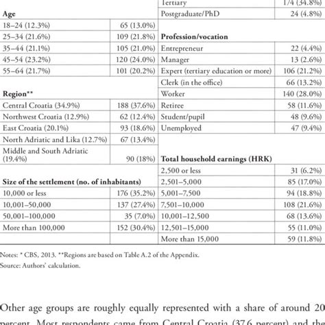 Sample Characteristics N 500 Download Table