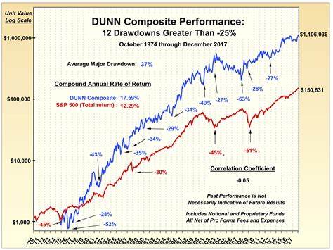 Amazing Long Term Performance