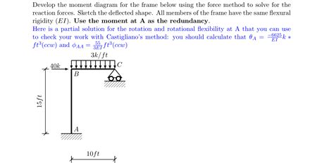 Develop the moment diagram for the frame below using | Chegg.com