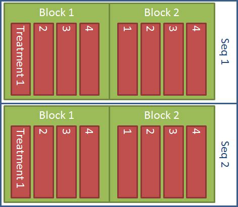 Repeated measures on split plot design with blocking - Cross Validated