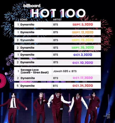 Bts Dynamite Le Haftas Nda Billboard Hot De Lk Te Yer Almaya Devam Ediyor Korezin