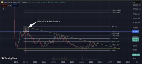 Why Zcash (ZEC) Price is Up Today? Zcash Price Prediction 2025