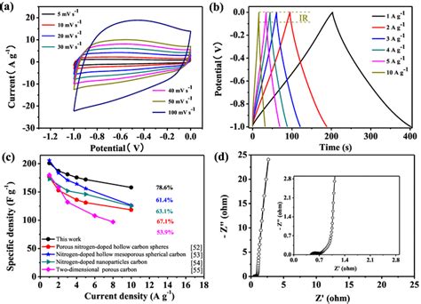 A Cv Curves At Different Scan Rates From 5 To 100 Mv S⁻¹ B Gcd Curves