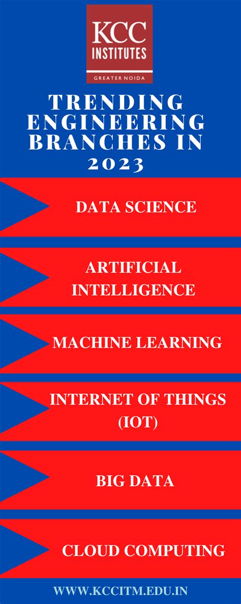 TRENDING ENGINEERING BRANCHES IN 2023 : r/grcolleges