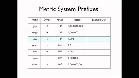 Metric System Prefix Chart