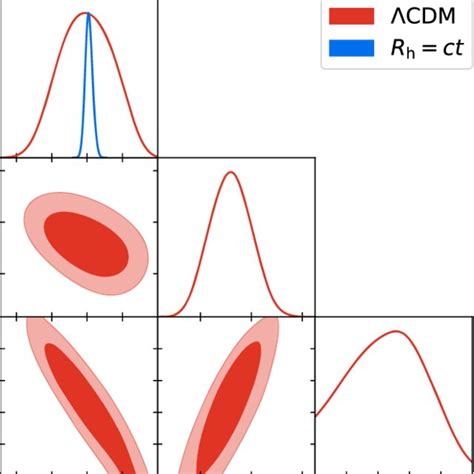 D Marginalized Posterior Distributions And D Contour Regions For