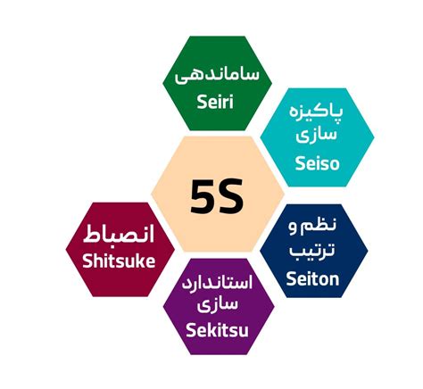 نظام آراستگی محیط کار 5s گروه دکوراسیون طراحیا