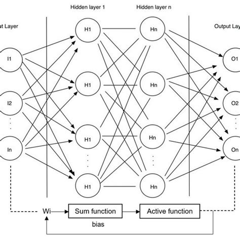 The Structure Of The Artificial Neural Network Ann Download