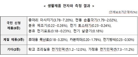 과기정통부 분유 제조기 전기 인덕션 인체에 무해