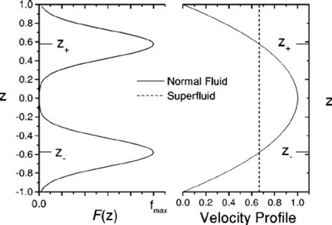 A Gaussian Vortex Density Distribution With Standard Deviation