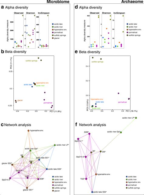 Microbial diversity and network analysis of microbial communities in ... 