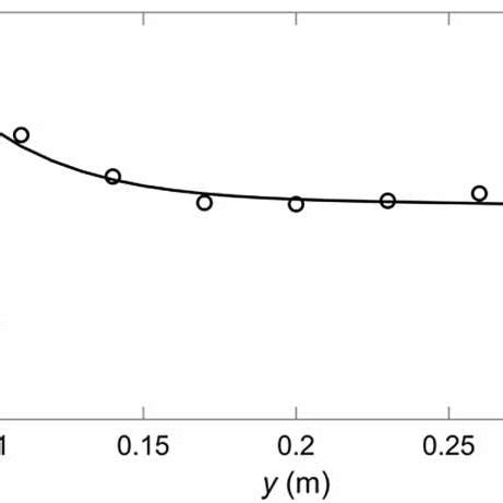 Comparison Between Calculated And Measured Velocity U D M S Of Run