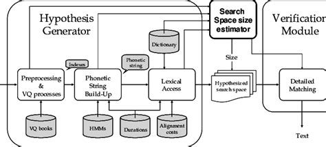 Speech Recognition System Architecture Download Scientific Diagram