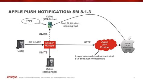 Avaya Webcast Apple Push Notifications On Avaya Aura Session Manager