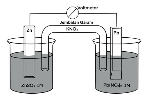 Pembahasan UTBK-SBMPTN 2019 : Sel Volta - BelajarKu.com