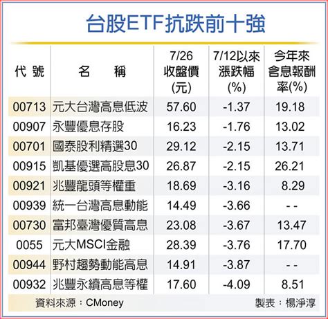 台股etf抗跌排名 高股息族群爭氣 證券．權證 工商時報