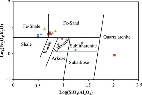 Geochemical Classification Diagram Of The Alluvial Sediments From Bol