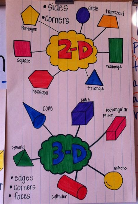 2d And 3d Shapes Anchor Chart Kindergarten