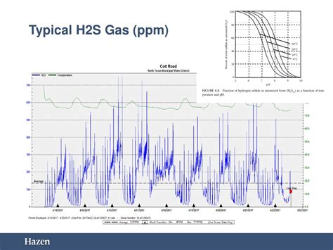 Ppt Predicting H2s Corrosion “hotspot” In Large Sewer Collection System Frank Qiao And Michael