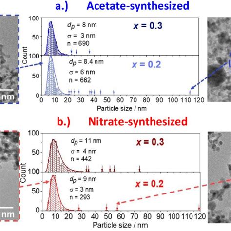 TEM Images Of The Acetate Based A X 0 2 And B X 0 3 LaFe X Co