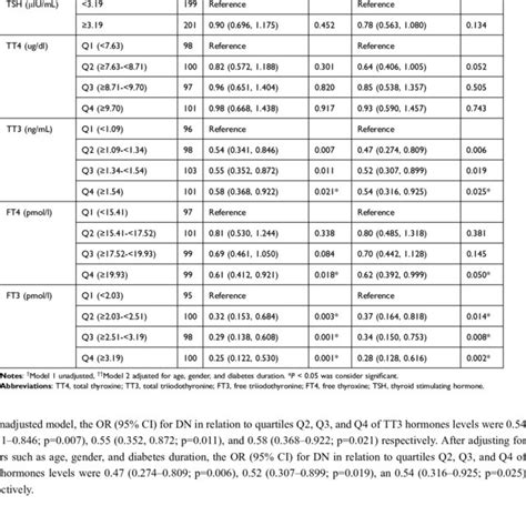 Relationship Between Thyroid Hormones Levels And Dn In Total Subjects