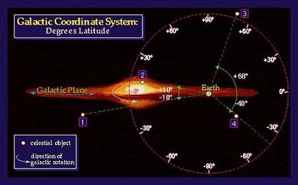 lab  galactic distributions