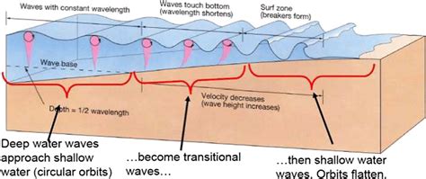 Process Of Tsunami Propagation From Deep Water To Shallow Water