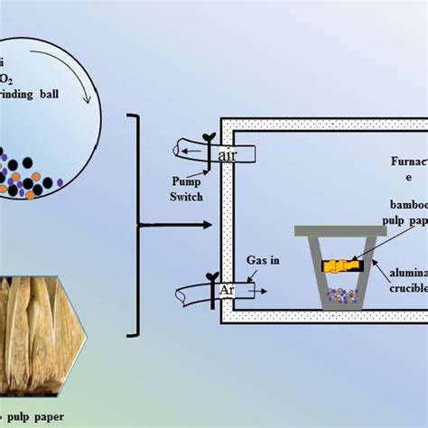 Schematic Illustration Of Fabricating Bamboo Like Sic Whiskers