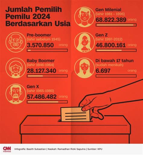 Peran Kunci Generasi Milenial Dan Z Dalam Pemilu 2024 Indonesia