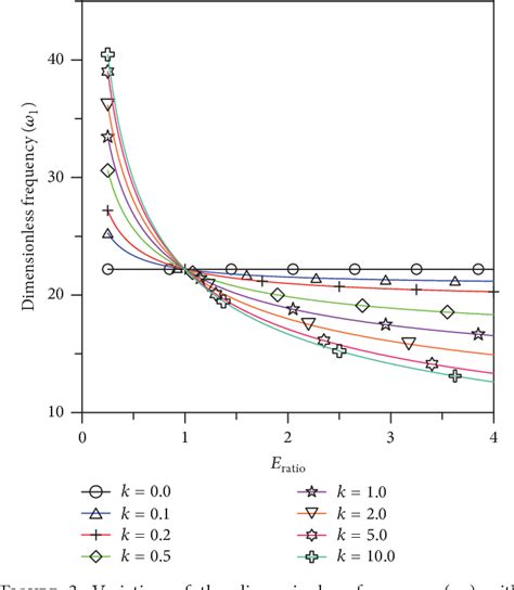 Figure From Dynamic Behavior Of Axially Functionally Graded Pipes