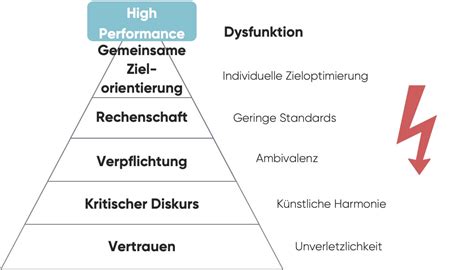 In 5 Schritten Zum High Performance Team Volate