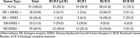 Pathological Complete Response By Tumor Type Download Scientific Diagram