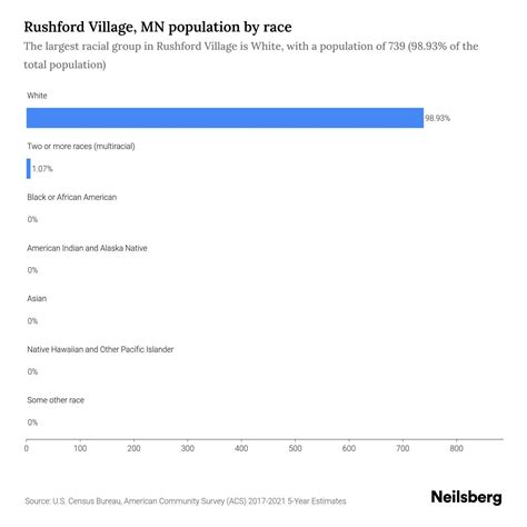 Rushford Village, MN Population - 2023 Stats & Trends | Neilsberg