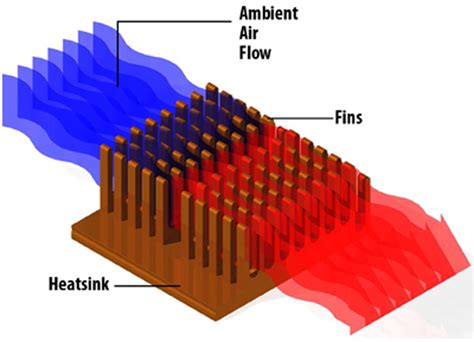 What Is Heat Sink And Its Importance