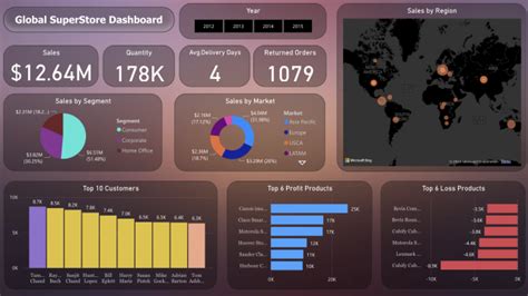 Global SuperStore Dashboard | Metricalist