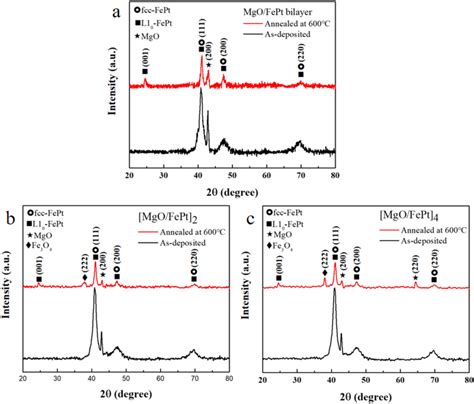 Xrd Patterns For As Deposited And 600℃ Annealed [mgo Fept]n Thin Films