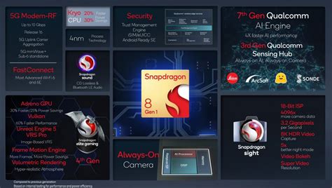 Презентация чипсета Snapdragon 8 Gen 1: вкратце о самом главном ...
