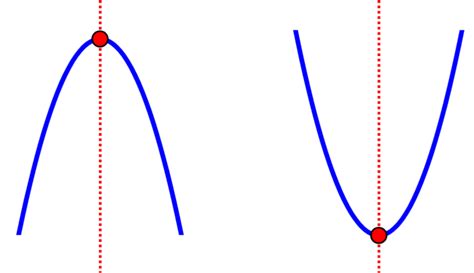 Vertex Of A Parabola Examples And Practice Problems Neurochispas