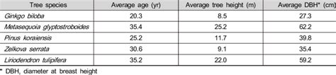 Properties of the trees used in this study. | Download Table 
