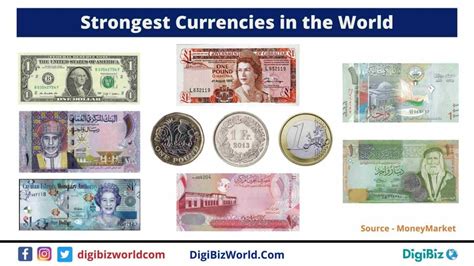 Strongest And Highest Currencies In The World 2021