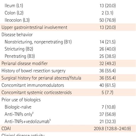 Flowchart Of Patient Enrollment Cdai Crohn S Disease Activity Index